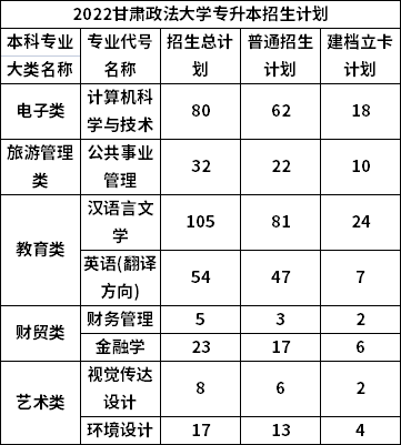 2022年甘肃政法大学专升本招生计划.jpg