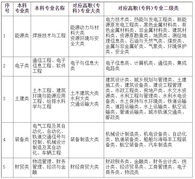 兰州工业学院专升本招生计划