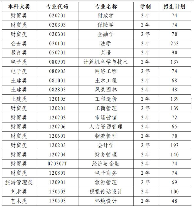 2023年兰州工商学院专升本读几年？