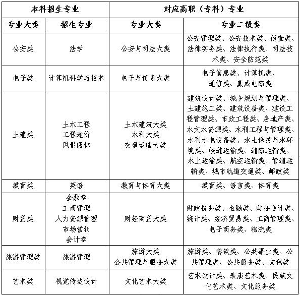 2023年兰州工商学院专升本招生简章公布了吗？