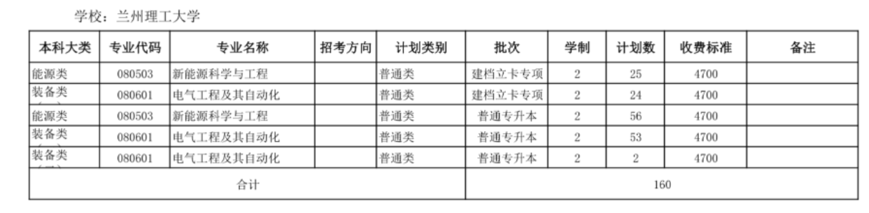 2022年兰州理工大学专升本招生计划