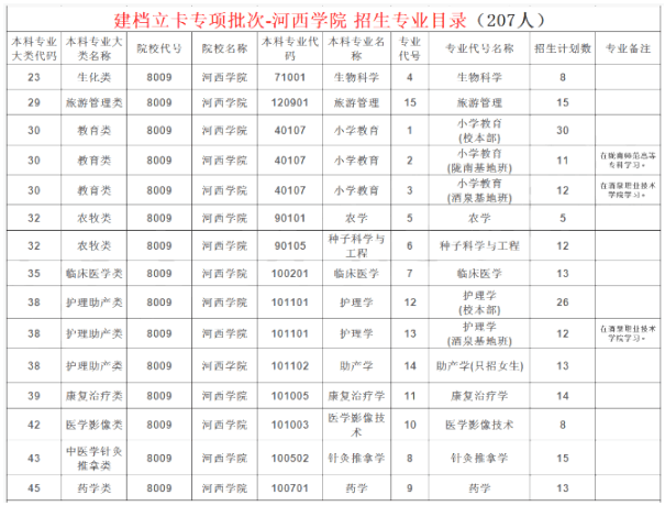 2022年河西学院专升本招生计划