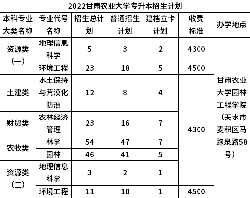 2022年甘肃农业大学专升本招生计划