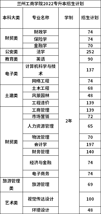 2022年兰州工商学院专升本招生计划