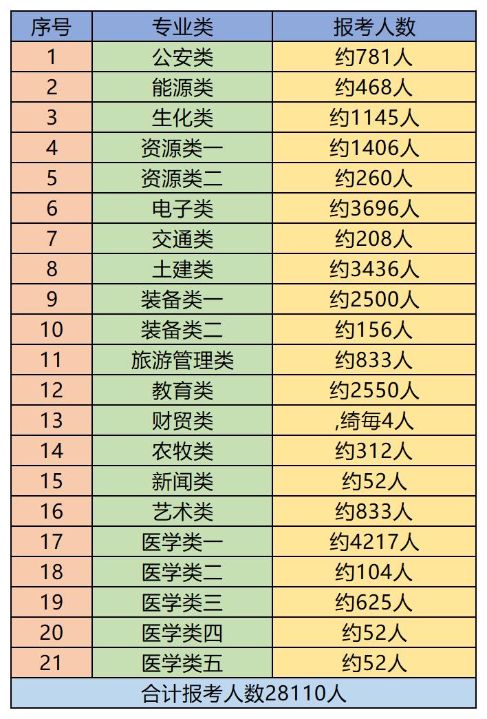 甘肃专升本2022年报名人数有多少？