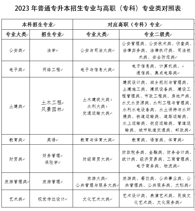 2023年兰州工商学院专升本免试生招生简章