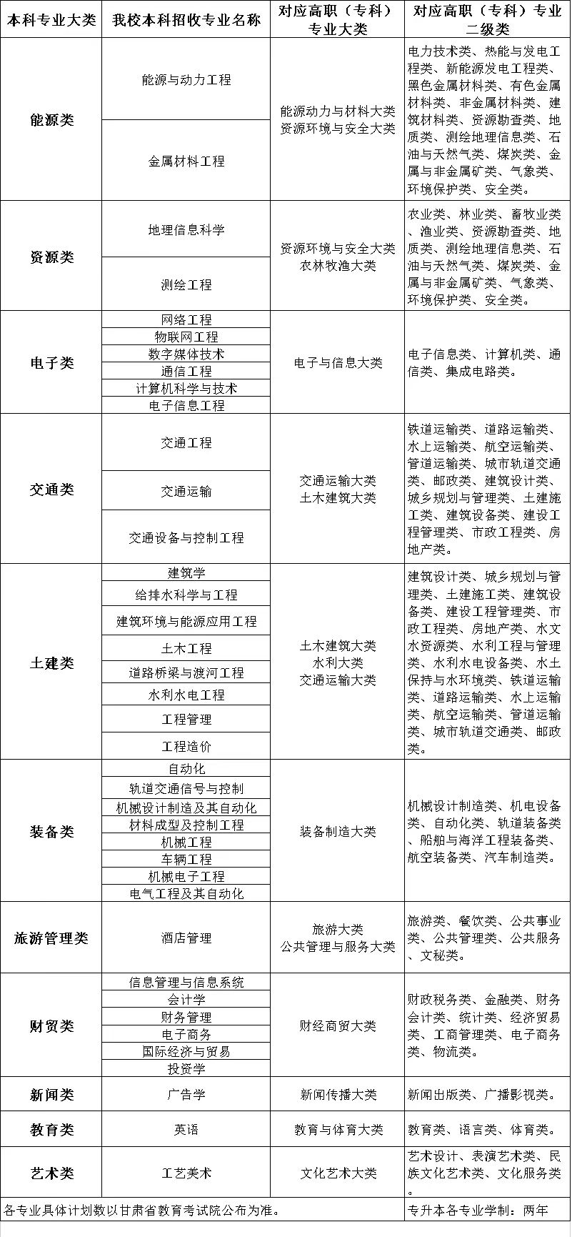 2023年兰州博文科技学院专升本免试生第二轮招生简章