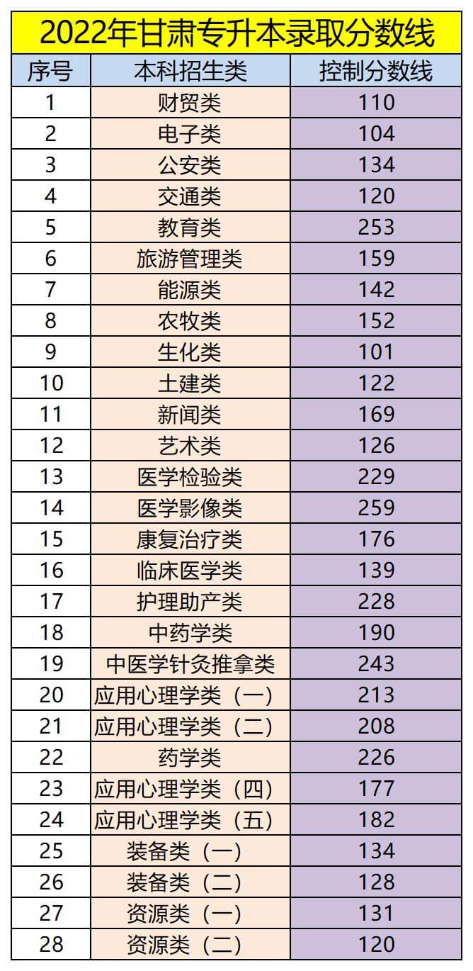 2022年甘肃专升本录取分数线